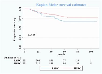 Prognostic Significance of Signet Ring Cells in Gastric Cancer: The Higher Proportion, The Better Survival